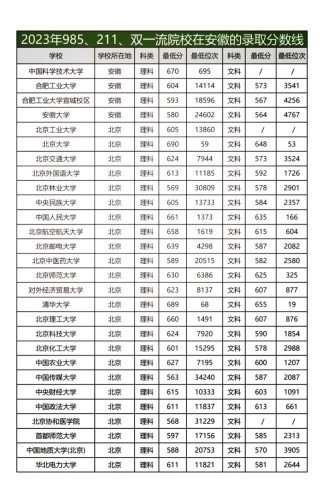 安徽高考排名4000-5000位次能上什么大学（2026历史类）