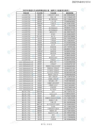山东第二医科大学录取分数线2025（在各省录取最低分是多少）