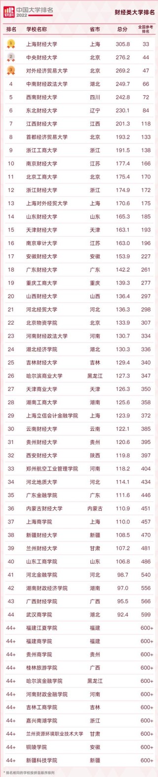 湖北财经类大学排名2026最新排名（一览表）