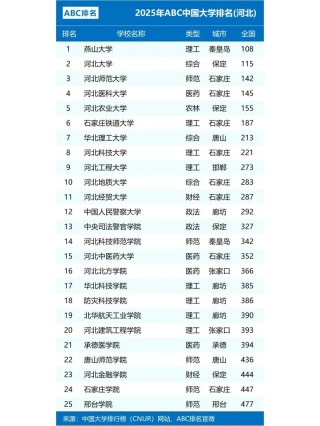 河北高考排名152000-153000位次能上什么大学（2026历史类）