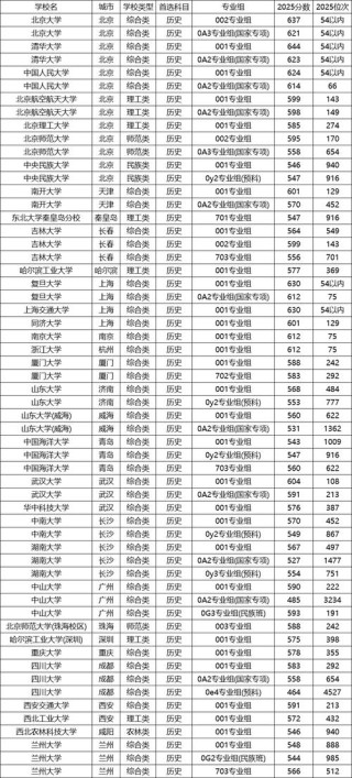 重庆电子科技职业大学在宁夏录取位次及分数线、招生人数（2023-2025招生计划）