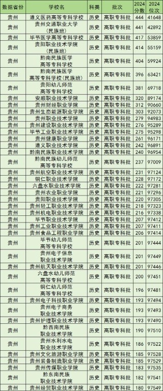 贵州铁道工程专业大学排名一览表（附分数线）