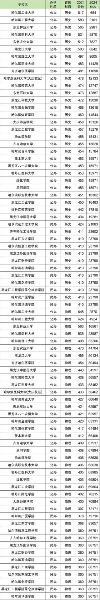 黑龙江中药资源与开发专业大学排名及分数线（2026最新名单）