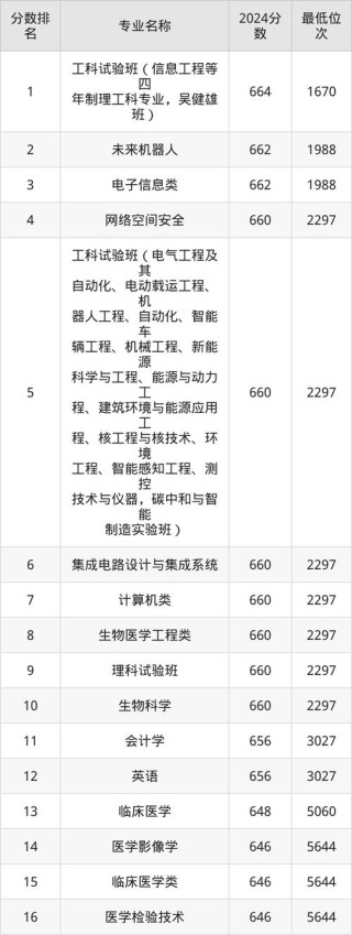 东南大学2025年在云南录取分数线是多少（2025~2023近三年分数位次）