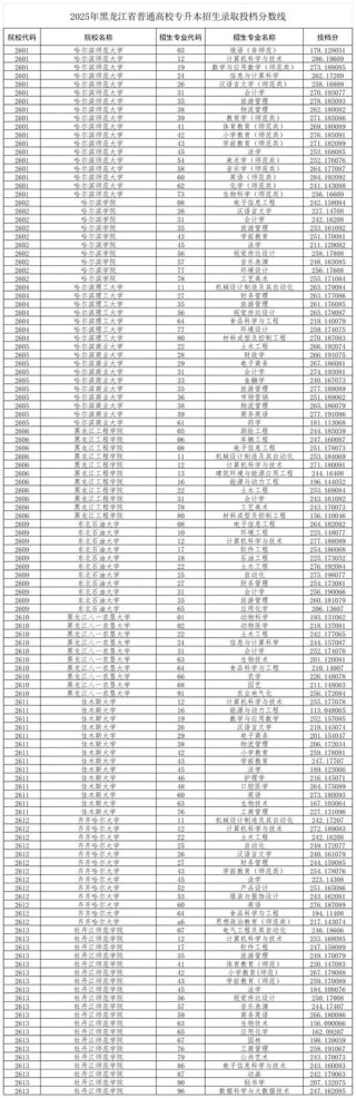佛山大学在黑龙江各专业招生人数、录取分数线2026（附：招生计划表）