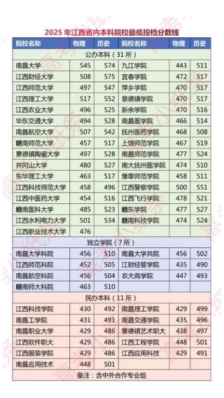 2025年江西工程职业学院在辽宁录取分数线是多少（2025~2023近三年分数位次）