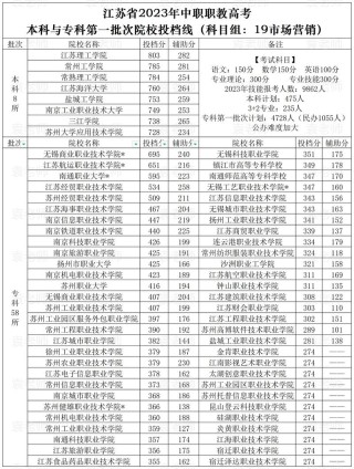 黑龙江市场营销专业大专院校排名及分数线（哪个学校好）