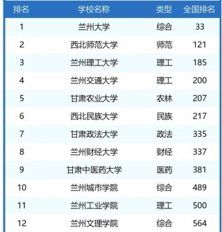 甘肃物理类380分能上什么好大学2026（附排名）