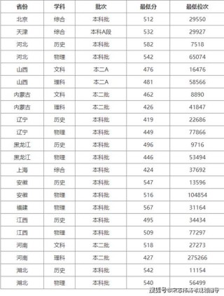 辽宁考上渭南师范学院要多少分2026（附2022-2025录取分数线）