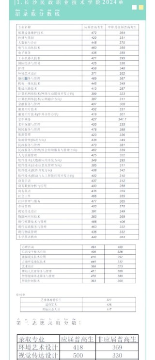湖南大数据技术专业大专院校排名及分数线（一览表）