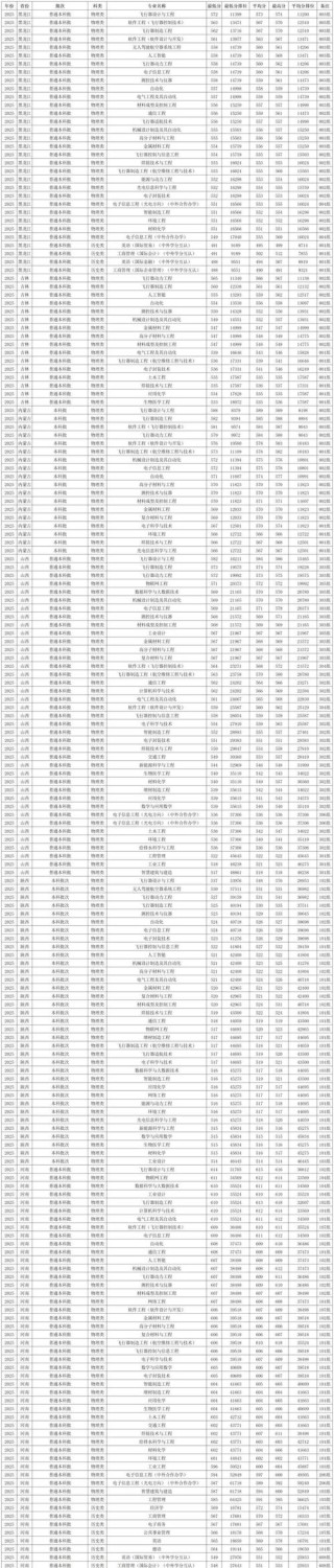 2026南昌航空大学在江西各专业招生人数、录取分数线（附：招生计划表）