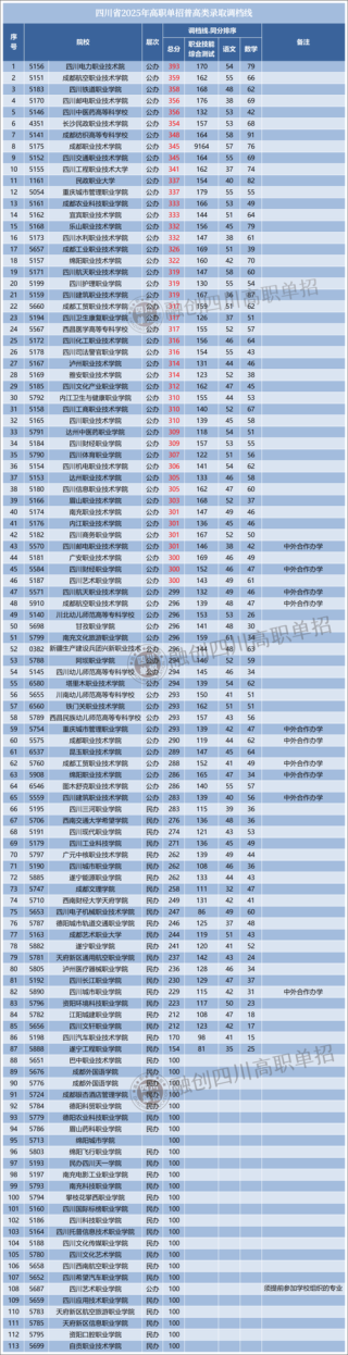 成都有哪些大学？成都的大学排名2026最新（附分数线）