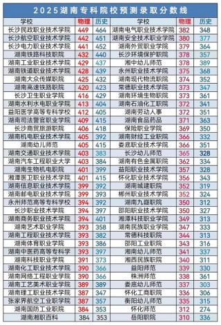 镇江市高等专科学校2025年在湖南录取分数线是多少（2025~2023近三年分数位次）