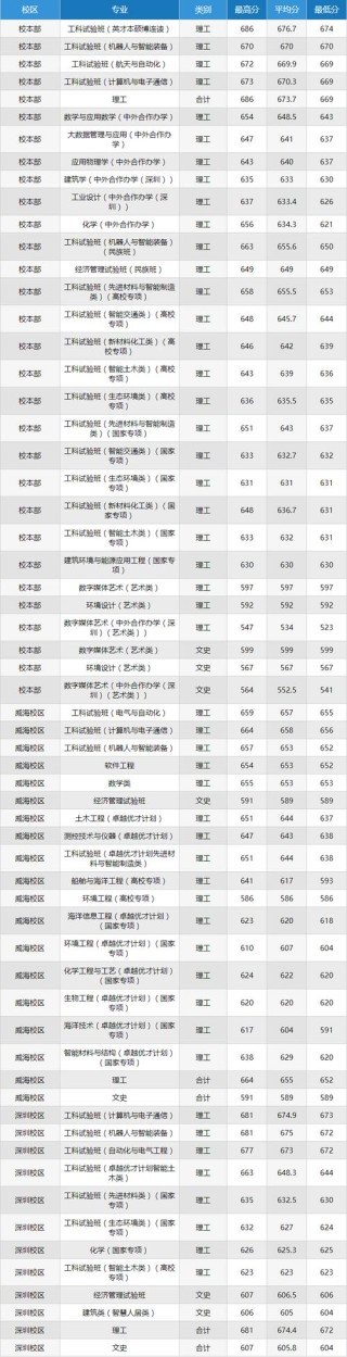 哈尔滨工业大学(深圳)在辽宁录取位次、分数线、招生人数「2023-2025招生计划」