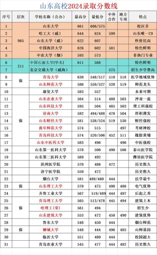 泰安有哪些大学？泰安的大学排名2026最新（附分数线）
