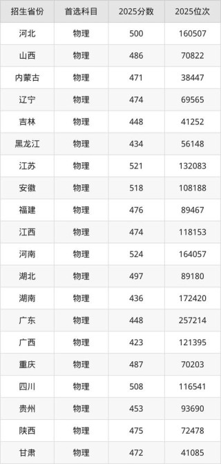 青岛农业大学2026各专业在湖北招生人数、录取分数线（附：招生计划表）