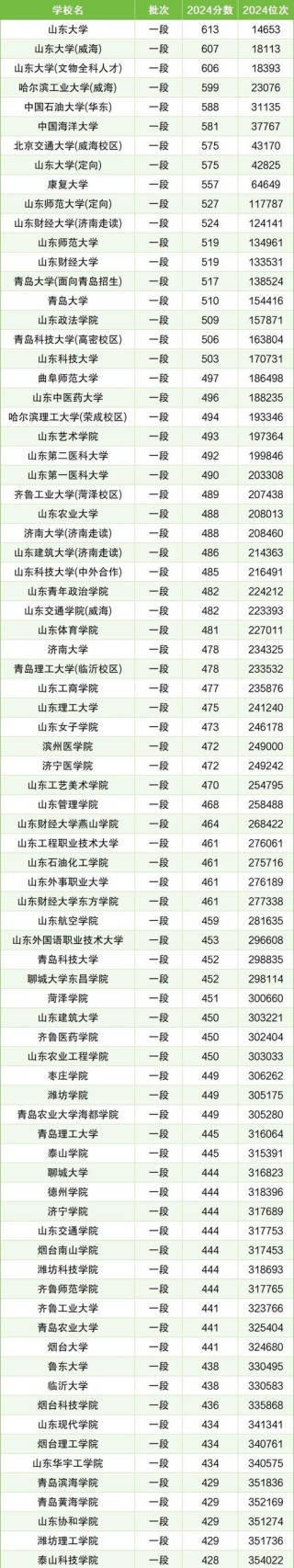 山东轻工类专业大学排名及分数线（一览表）