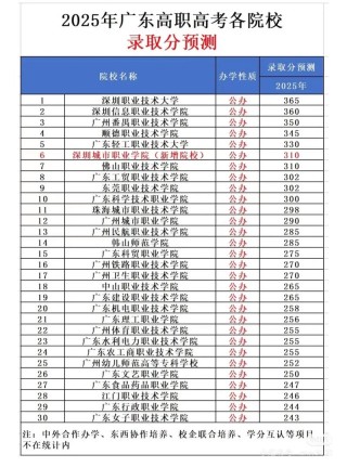 锦州医科大学2025年在广东录取分数线是多少（2025~2023近三年分数位次）