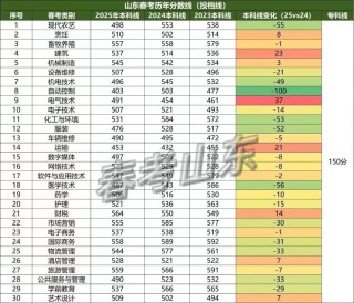 集宁师范学院在山东录取分数线2025年是多少（2025~2023近三年分数位次）