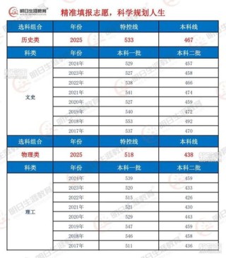 2026四川考生多少分能上四川传媒学院（附2022-2025录取分数线）