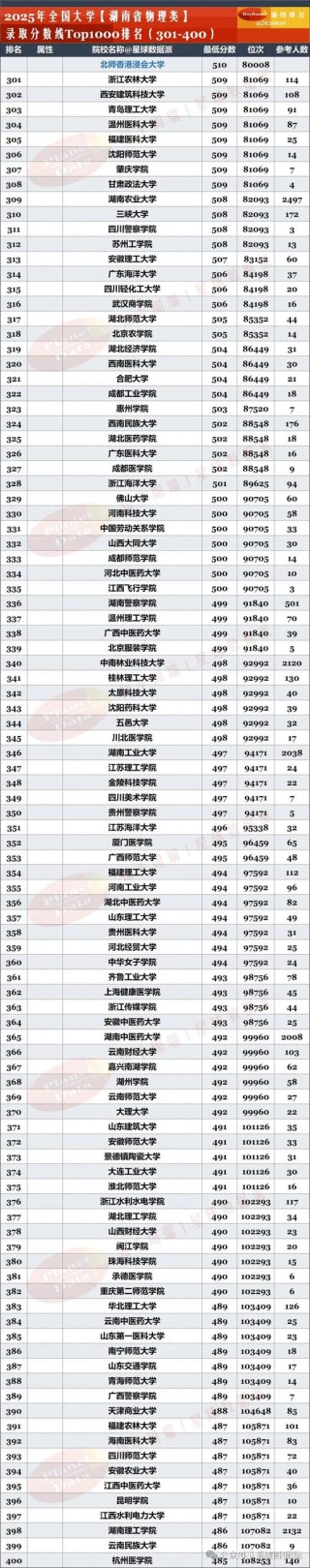 湖南物理类285分能上什么学校2026（好大学有哪些）