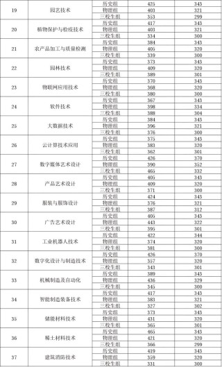 赣州远恒佳职业学院2026年多少分能上？2025最新录取分数线