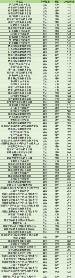 新疆实力最强的大专院校排名2026