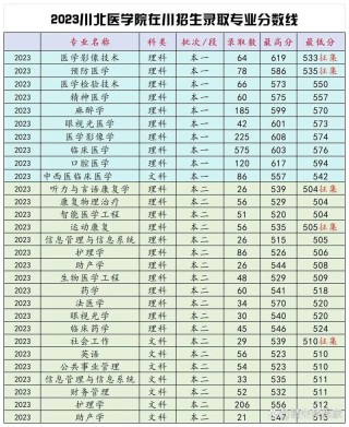 川北医学院2026各专业在江西招生人数、录取分数线（附：招生计划表）