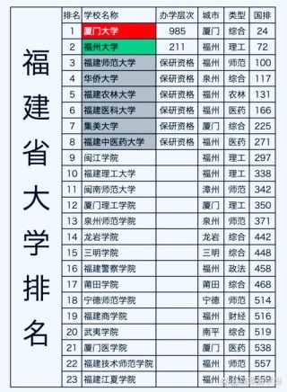 福建高考排名29000-30000位次能上什么大学（2026历史类）