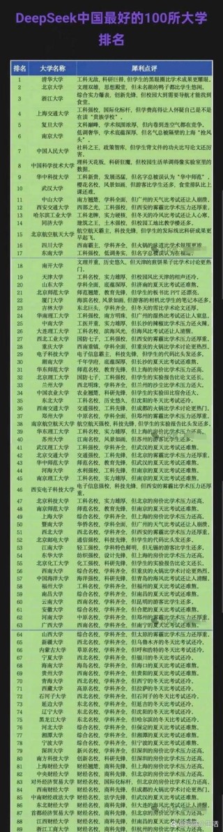 DeepSeek中国大学排名2026最新（Top100榜单）