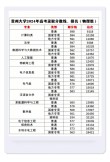 贵州空间信息与数字技术专业大学排名及分数线（哪个学校好）