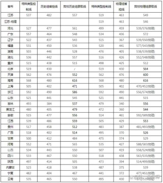 2025年南京工程学院在天津录取分数线是多少（2025~2023近三年分数位次）