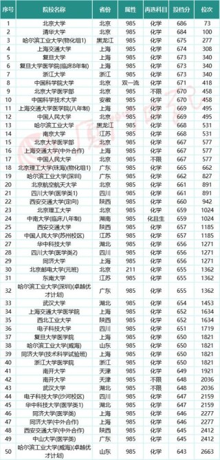 福建康复物理治疗专业大学排名及分数线（一览表）