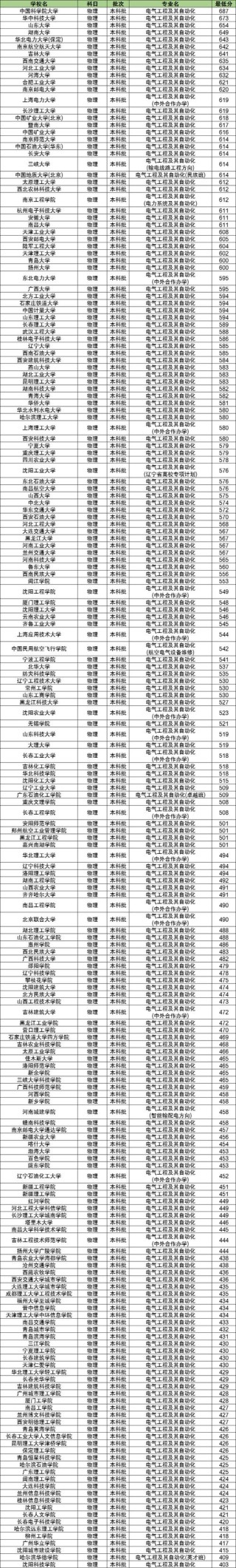 辽宁工程技术大学电气工程与智能控制专业好不好？排名怎么样