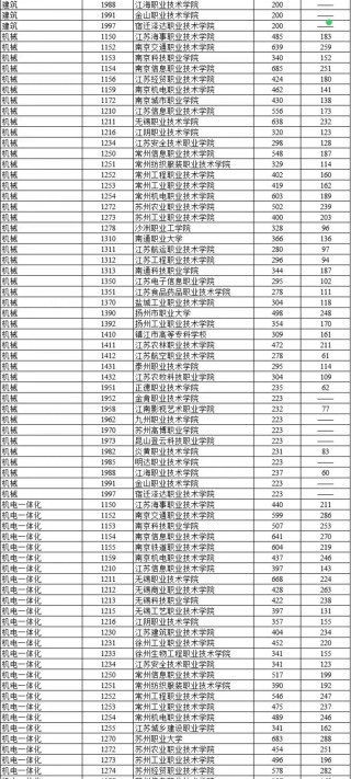 2025年江苏城乡建设职业学院在河北录取分数线是多少（2025~2023近三年分数位次）