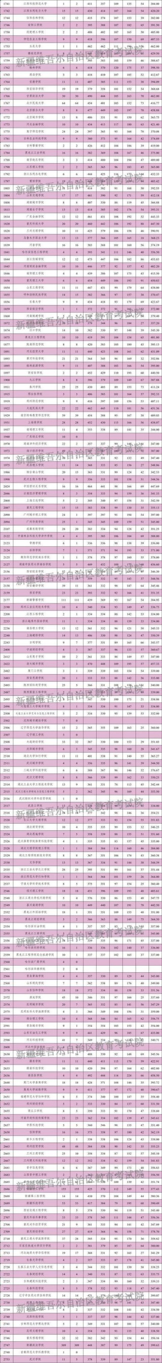 新疆天山职业技术大学2025年录取分数线（在各省录取最低分是多少）