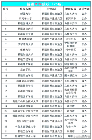 伊犁哈萨克自治州有哪些大学？伊犁哈萨克自治州的大学排名2026最新（附分数线）