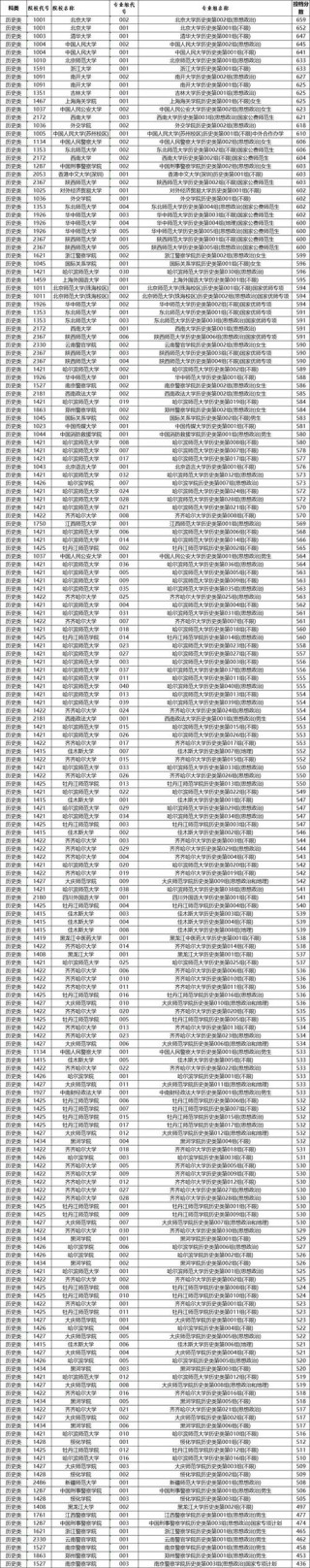 刚刚，2025黑龙江高考录取分数线：本科、特控及专科分数线公布！（附一分一段表）
