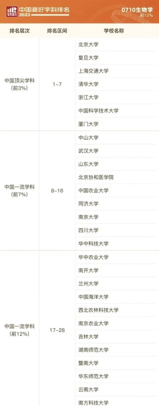 北京大学生物科学专业怎么样？排名好不好