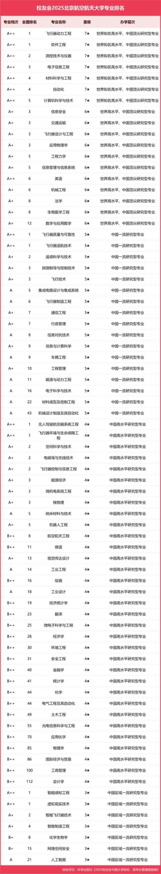 北京航空航天大学智能飞行器技术专业好不好？排名怎么样