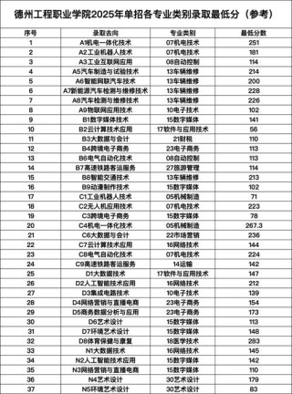 山东资产评估与管理专业大专院校排名及分数线（2026最新名单）