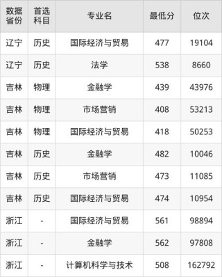 沈阳师范大学在广东录取分数线2025年是多少（2025~2023近三年分数位次）