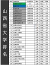 太原有哪些大学？太原的大学排名2026最新（附分数线）
