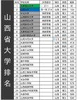 太原有哪些大学？太原的大学排名2026最新（附分数线）