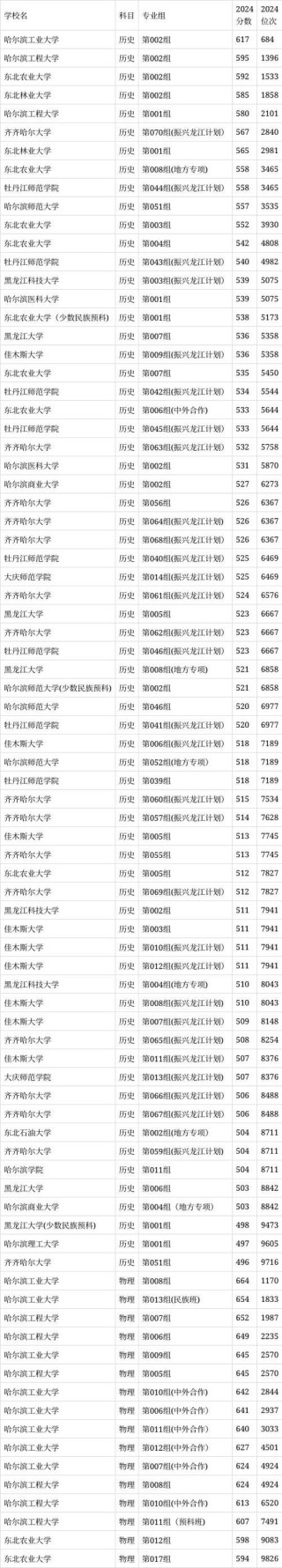 黑龙江智能地球探测专业大学排名一览表（附分数线）