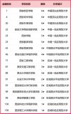 陕西省的大学排名（2026最新排名表）