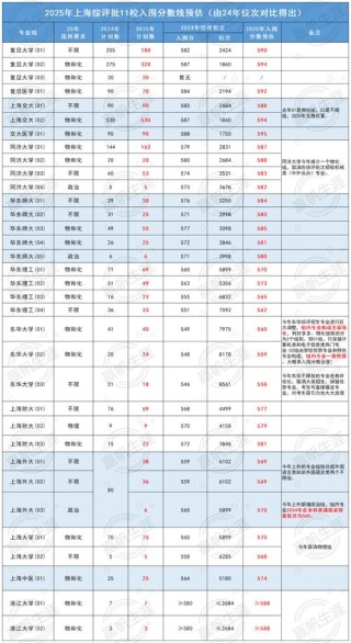 2025上海外国语大学录取分数线公布（附2024投档线对比）