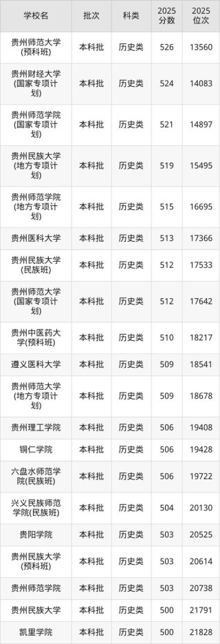 贵州医科大学神奇民族医药学院在贵州录取分数线、位次、招生人数（2023-2025招生计划）