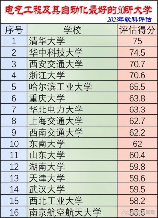 南昌航空大学电气工程及其自动化专业怎么样？排名好不好
