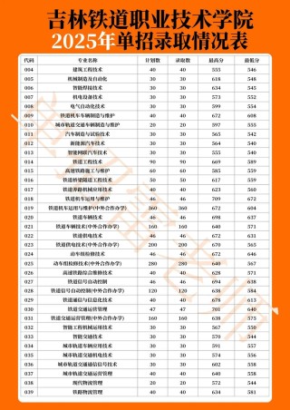 吉林现代农业技术专业大专院校排名及分数线（哪个学校好）